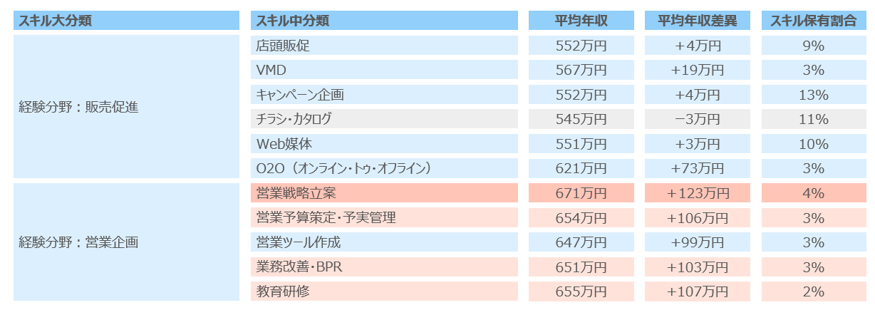 【クリックして拡大】マーケティング職（マーケティング・商品企画・広告宣伝）のスキルによる平均年収の比較