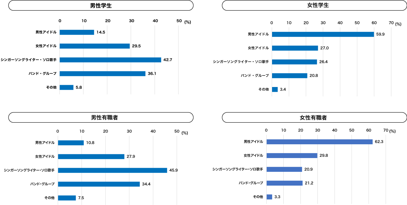 【図表4】各区分のアーティストチャンネル登録者のジャンル別登録率