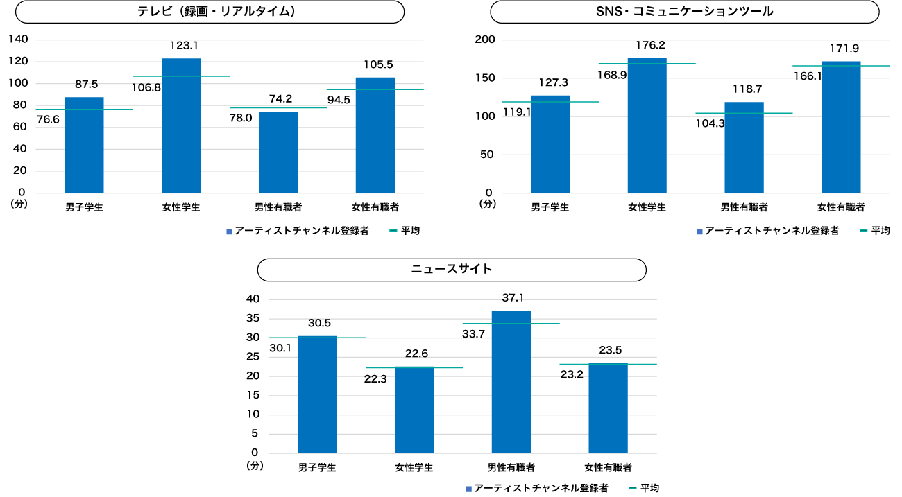 【図表5】各区分のアーティストチャンネル登録者の1日あたりサービス利用時間