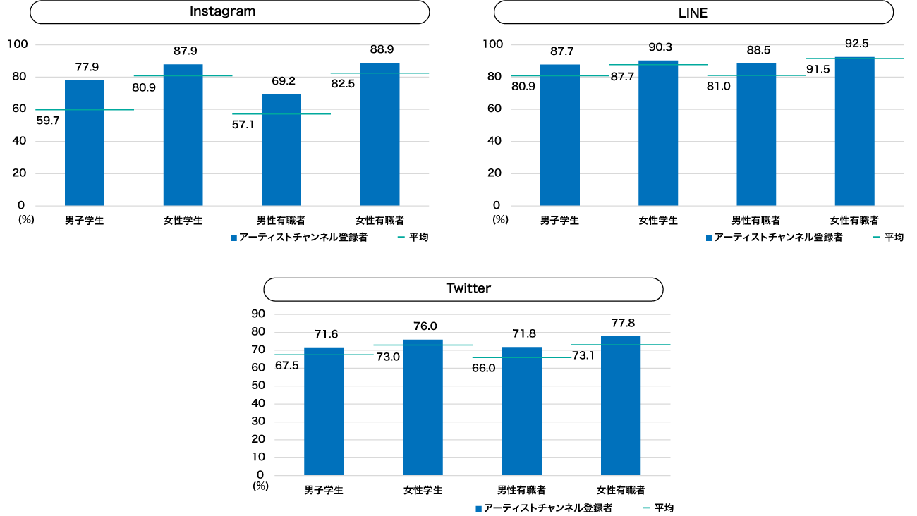 【図表6】各区分のアーティストチャンネル登録者の各SNS「毎日使う」人の割合
