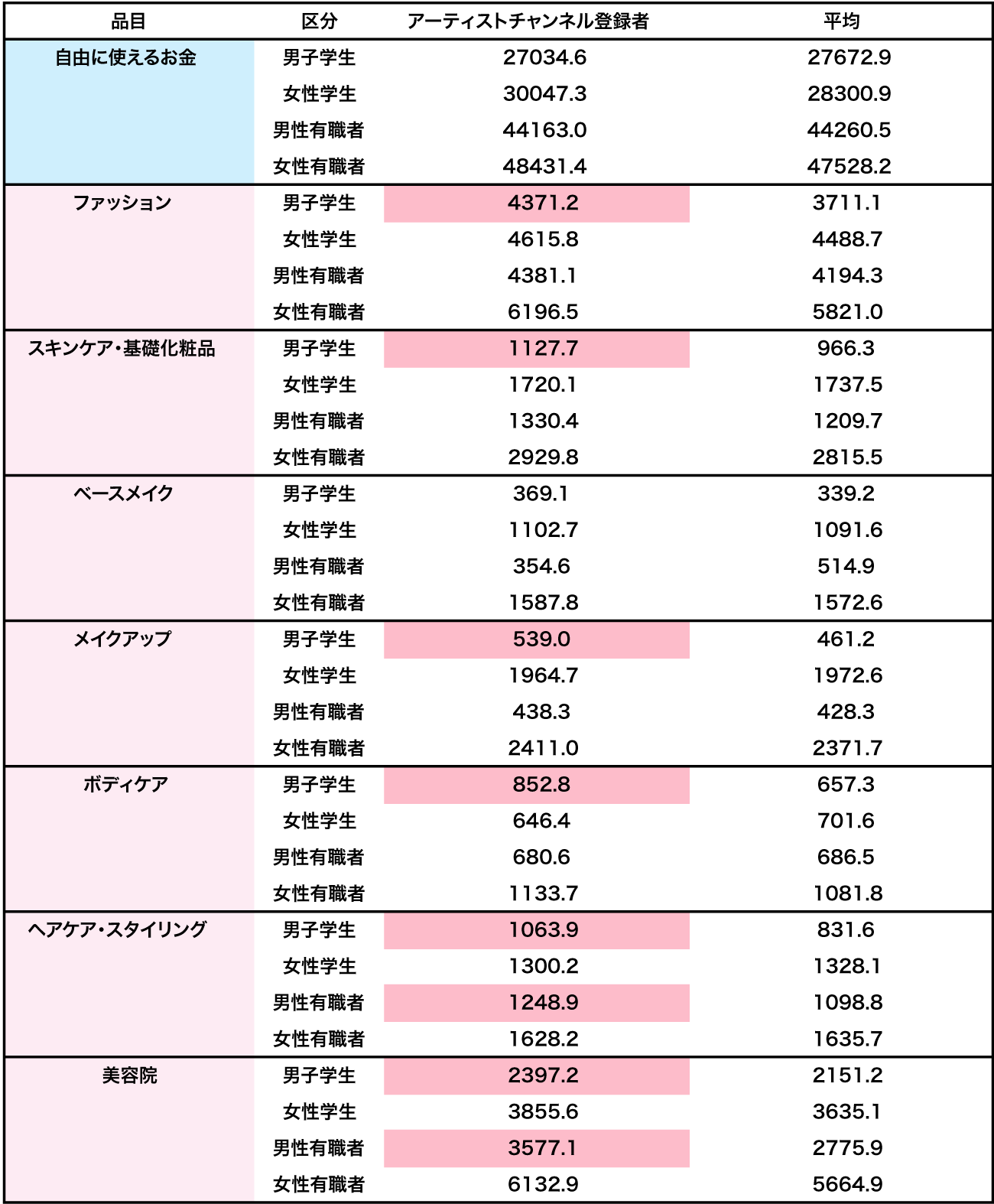 【図表7】1カ月あたりの自由に使えるお金・各品目の消費金額(単位:円、平均より10%以上高いものをハイライト)