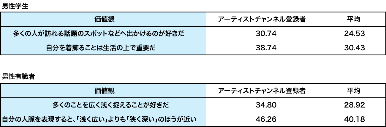 【図表8】男性各区分のアーティストチャンネル登録者における特徴的な価値観(単位:%)