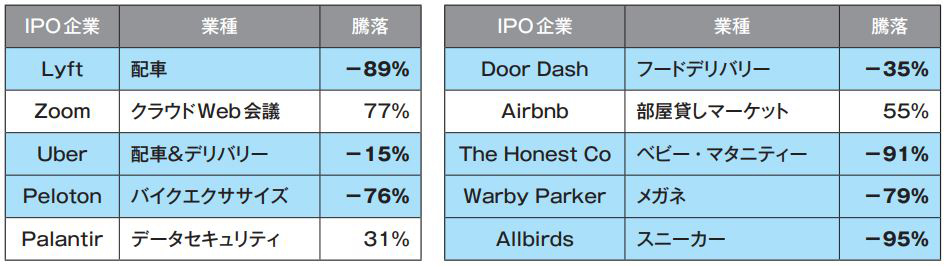 図表1 2019年以降の米国有名IPO企業のIPO後の騰落(2021年5月末時点)。IPO期日順で、任意抜粋