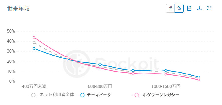 「ハリー・ポッター」テーマパークとゲーム:公式サイト訪問者の性別と年代割合(調査期間:2022年7月~2023年6月/デバイス:PC&スマートフォン)