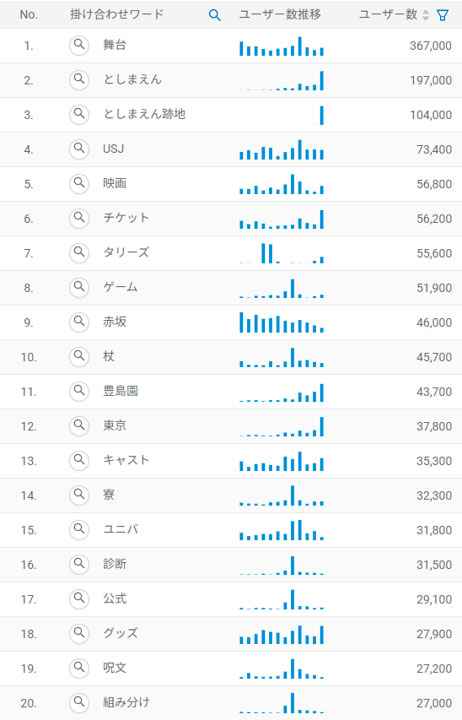 「ハリー・ポッター」テーマパークとゲーム:公式サイト訪問者の性別と年代割合(調査期間:2022年7月~2023年6月/デバイス:PC&スマートフォン)