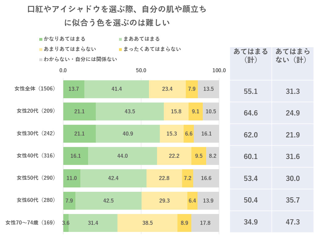 【クリックして拡大】第5回 電通「心が動く消費調査」より