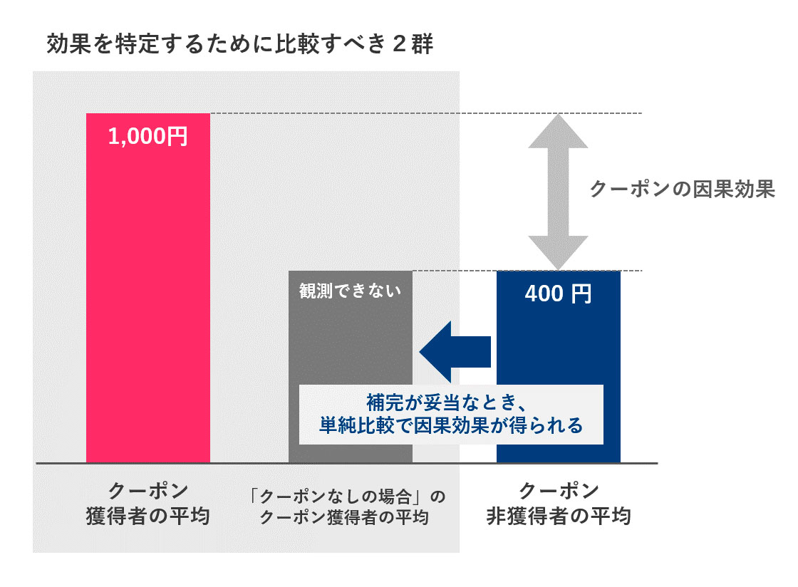 【図2】クーポンの因果効果の計算