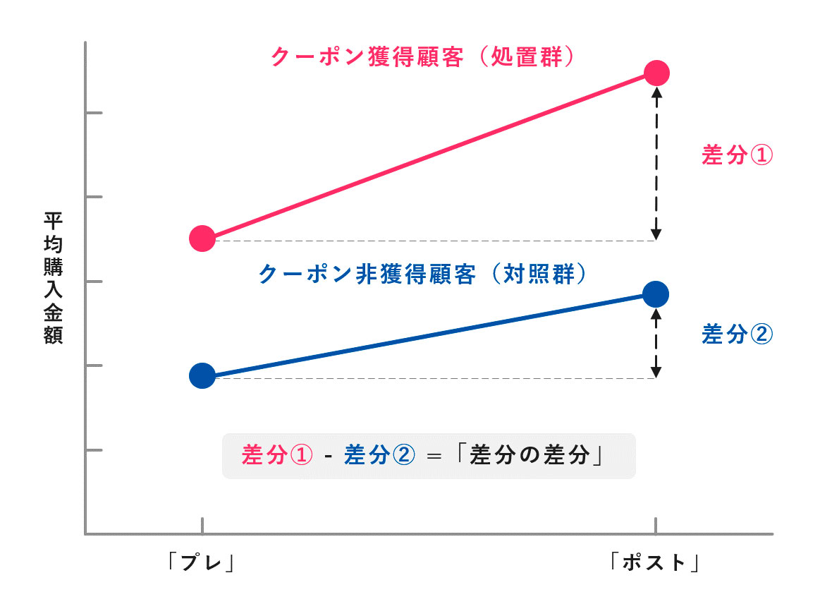 【図3】差分の差分法のイメージ<