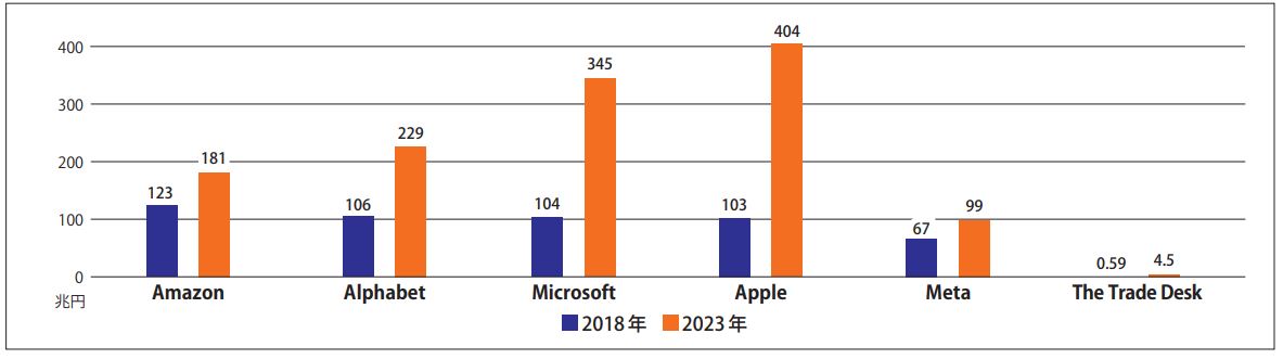 図表2 GAFAMの企業価値