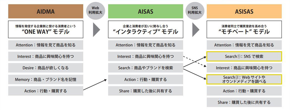 図表2 AIDMAからAISAS、そしてASISASへと消費者の購買行動は変化している(タップで画像拡大)