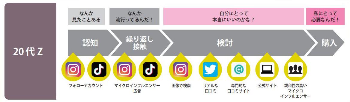 図表3 商品を認知し購入するまでの一連の行動(タップで画像拡大)
