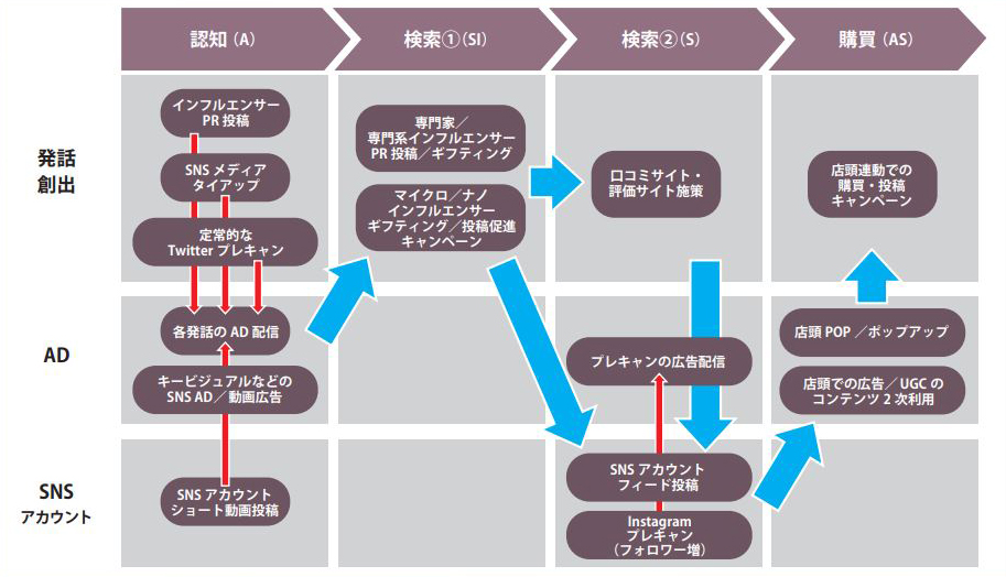 図表4 消費者行動の流れに対応するコミュニケーション設計(タップで画像拡大)