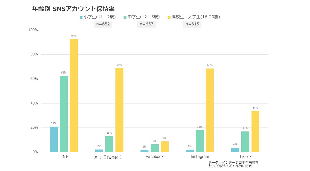 【図表7】年齢別SNSアカウント保持率