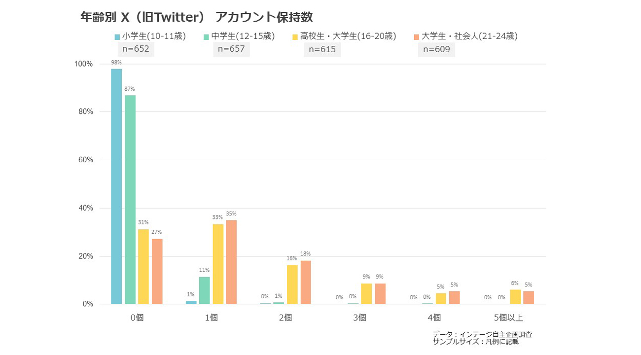 【図表8】年齢別X(旧Twitter)アカウント保持数