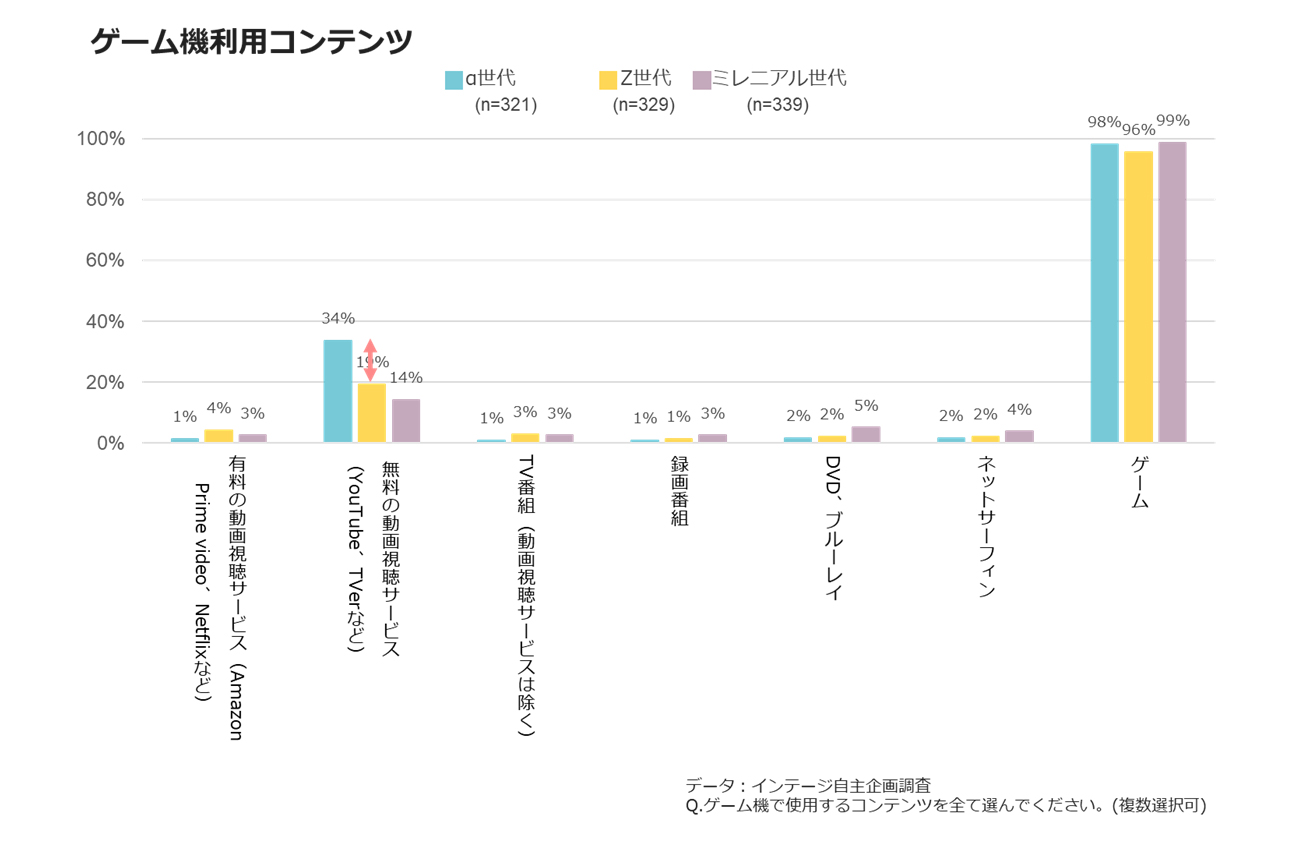 【図表4】ゲーム機利用コンテンツ