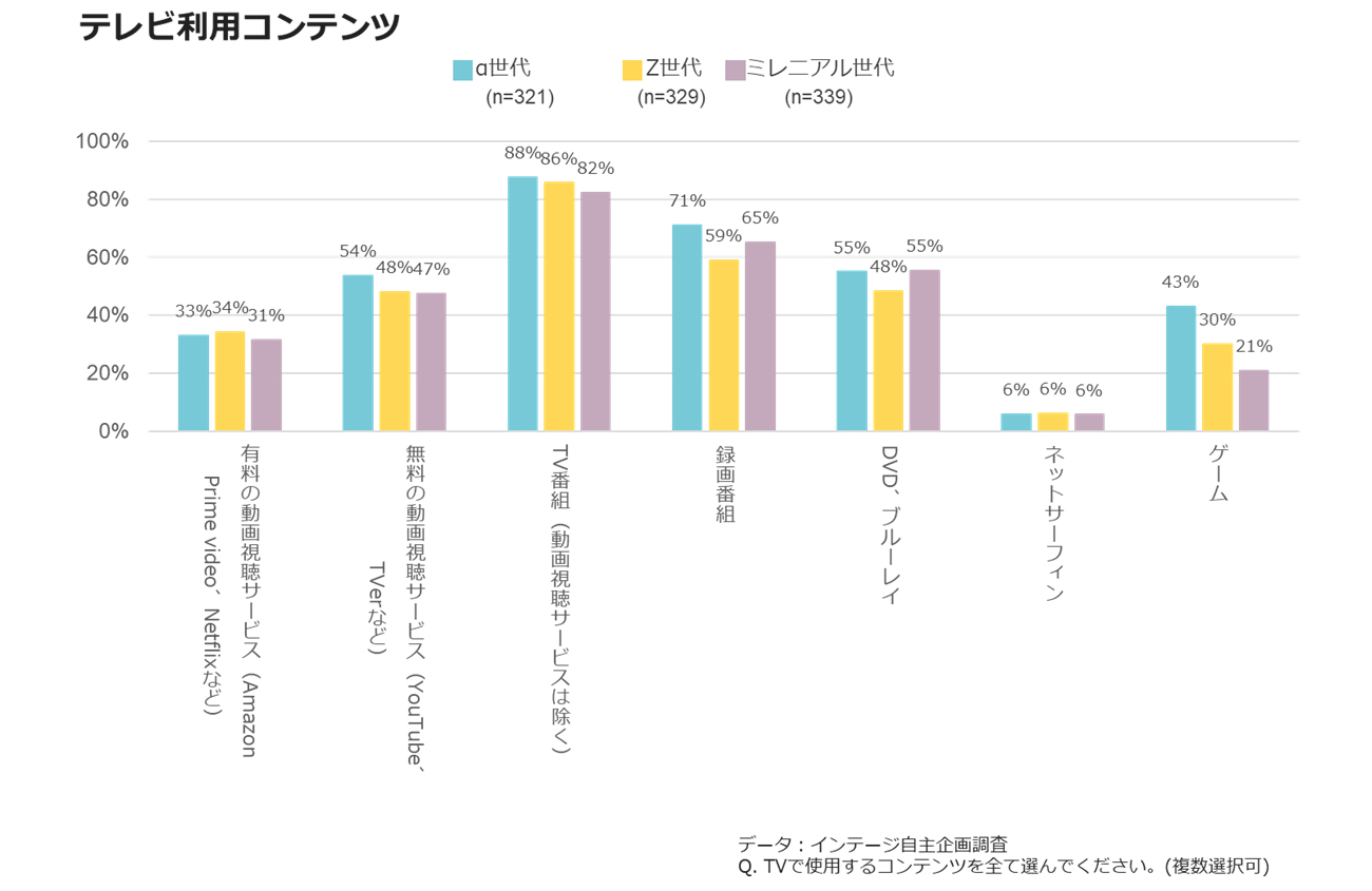 【図表5】テレビで見ているコンテンツ