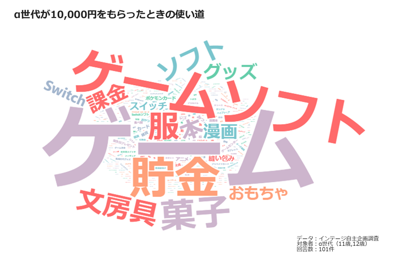 【図表6】思わぬ臨時収入の使い道