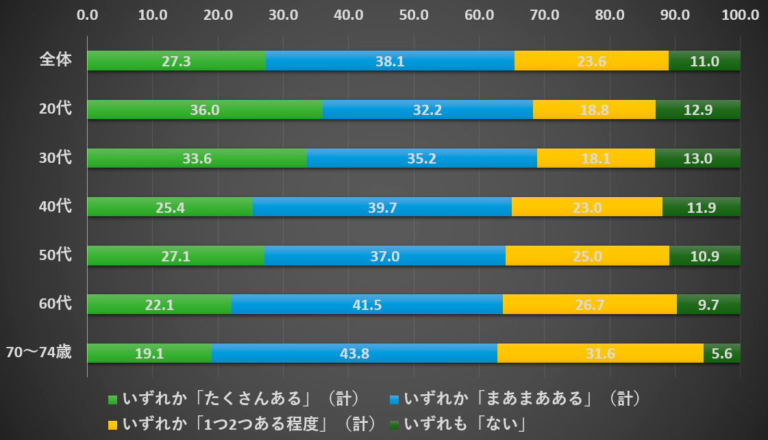【タップして画像を拡大】調査項目:「買いたいもの・欲しいもの」「やりたいこと」「見たいコンテンツ」がこの1か月であるかどうか