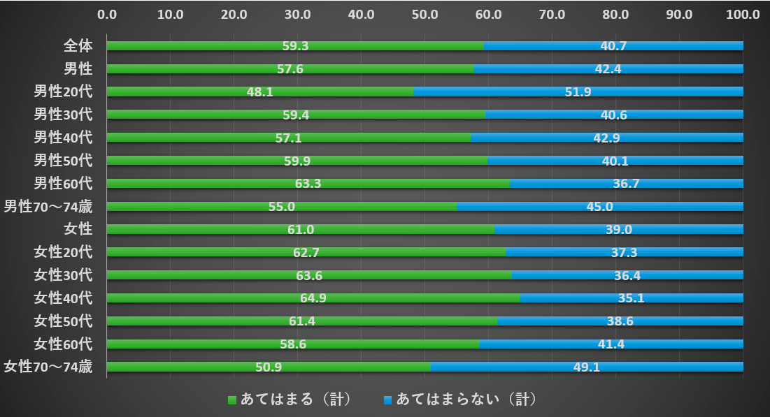 【タップして画像を拡大】調査項目：「付き合うメリットの感じられない人とはなるべく会わないようにしているか」