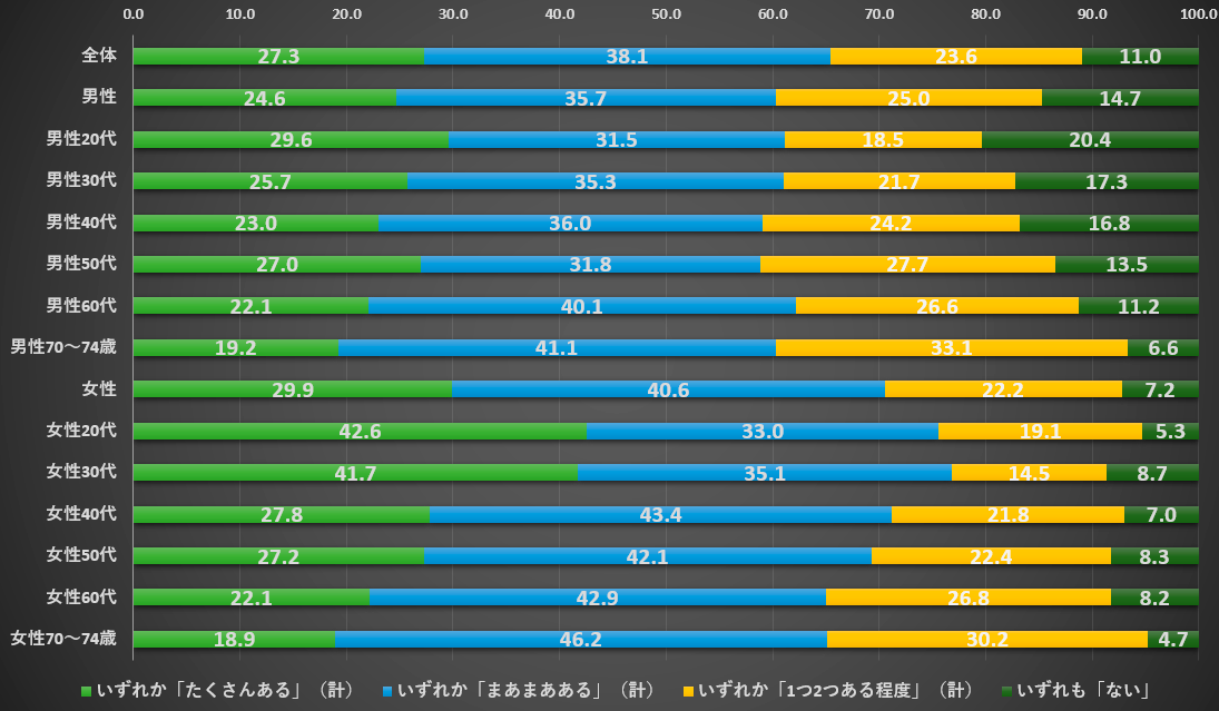 【タップして画像を拡大】調査項目:「買いたいもの・欲しいもの」「やりたいこと」「見たいコンテンツ」がこの1か月であるかどうか