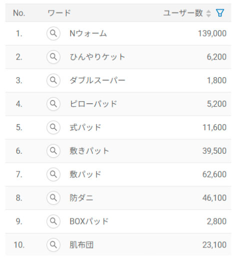 【クリックして拡大】Nクール検索の上位の類似検索ワード