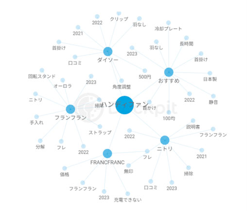 【クリックして拡大】ハンディファンとの掛け合わせ単語ネットワーク