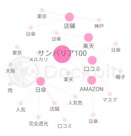 【クリックして拡大】サンバリア100との掛け合わせ単語ネットワーク