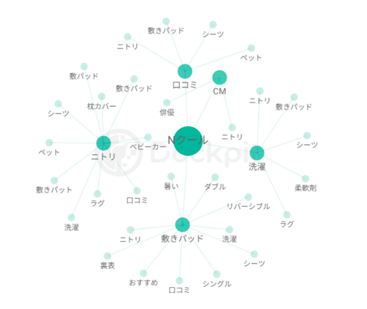 【クリックして拡大】Nクールとの掛け合わせ単語ネットワーク