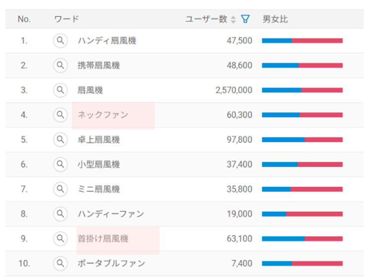 【クリックして拡大】ハンディファン検索の上位の類似検索ワード