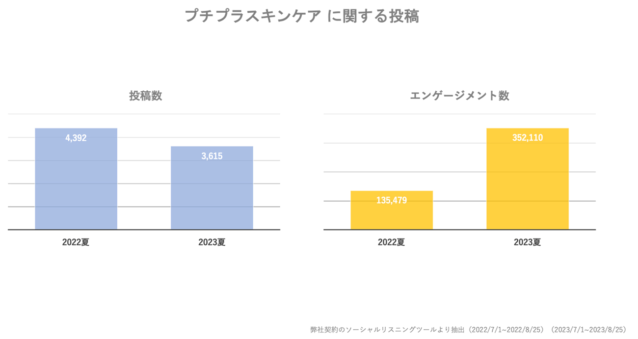 プチプラスキンケアに関する投稿の2022年/2023年の比較(左:投稿数、右:エンゲージメント数)