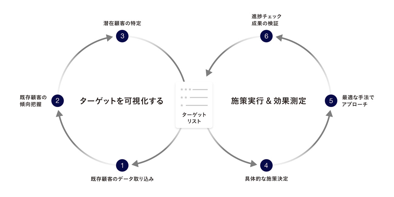 図表1 FORCASが開発したABM サークル