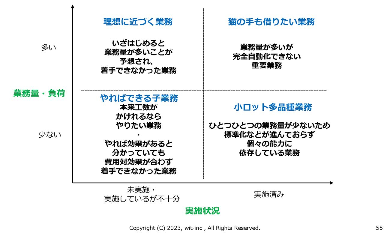 煮詰まっている業務を可視化するための四象限