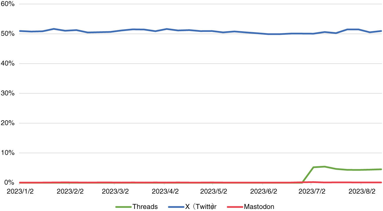 【図5】Ｘ（旧Twitter）、Threads、Mastodonの使用率