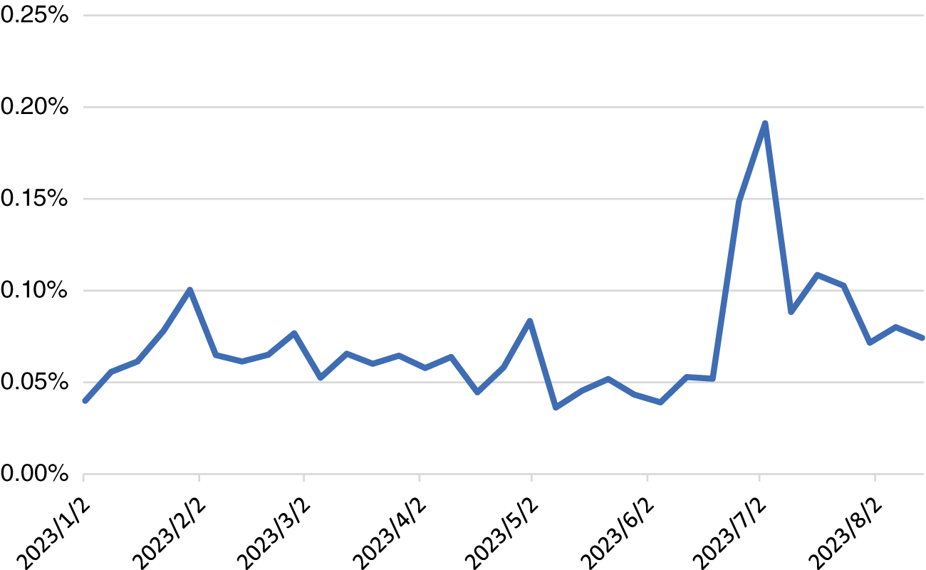 【図6】Mastodon使用率