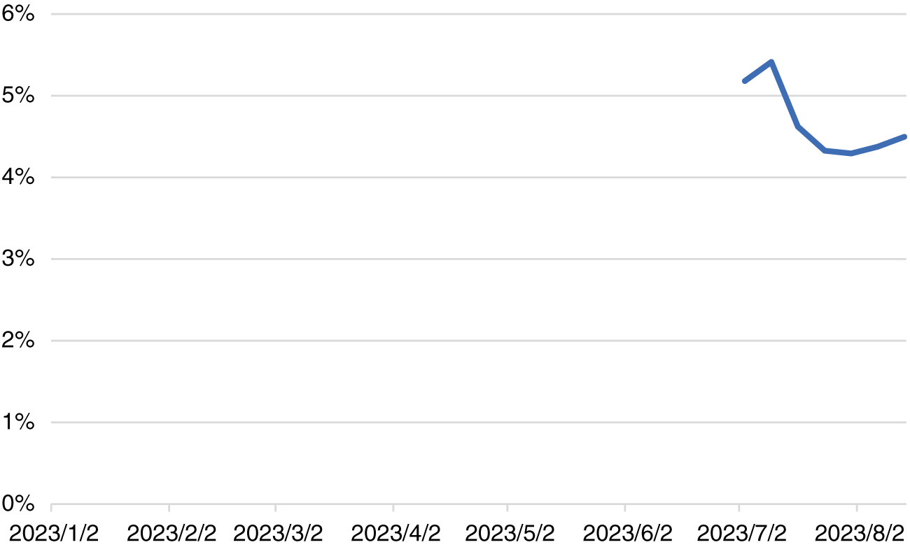 【図7】Threads使用率
