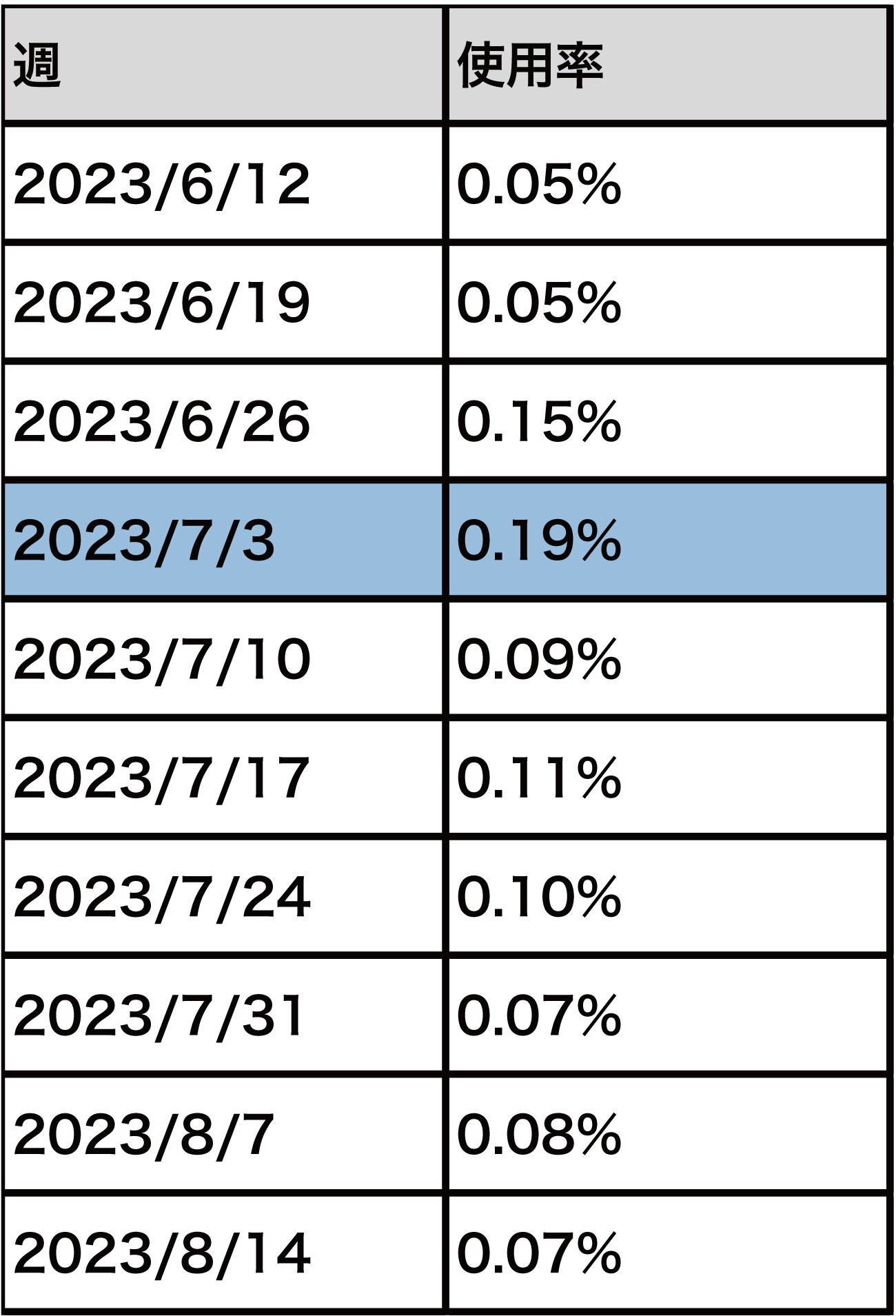 【図8】Mastodon使用率（2023年6/12週～8/14週）