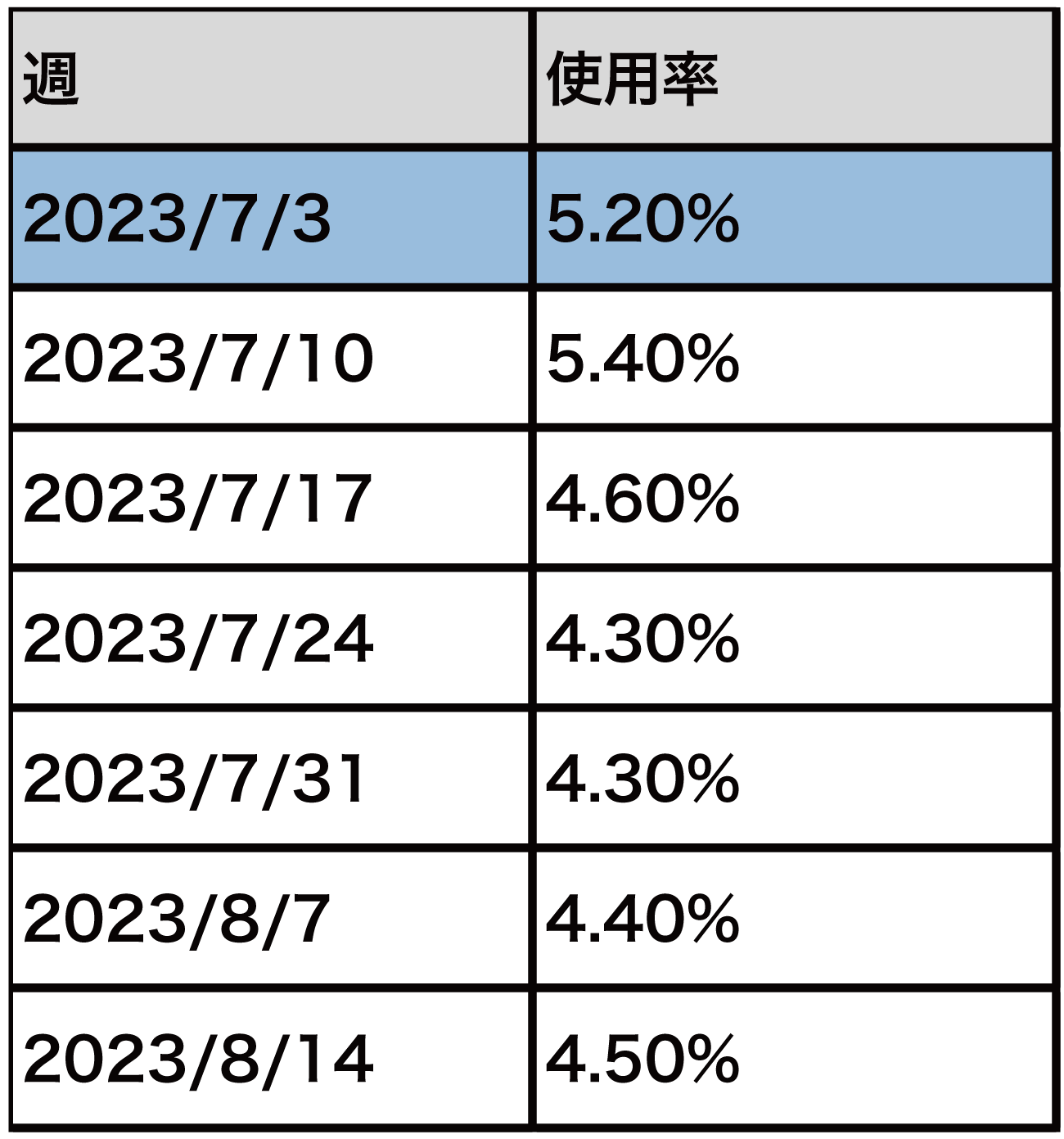 【図9】Mastodon使用率（2023年7/3週～8/14週）