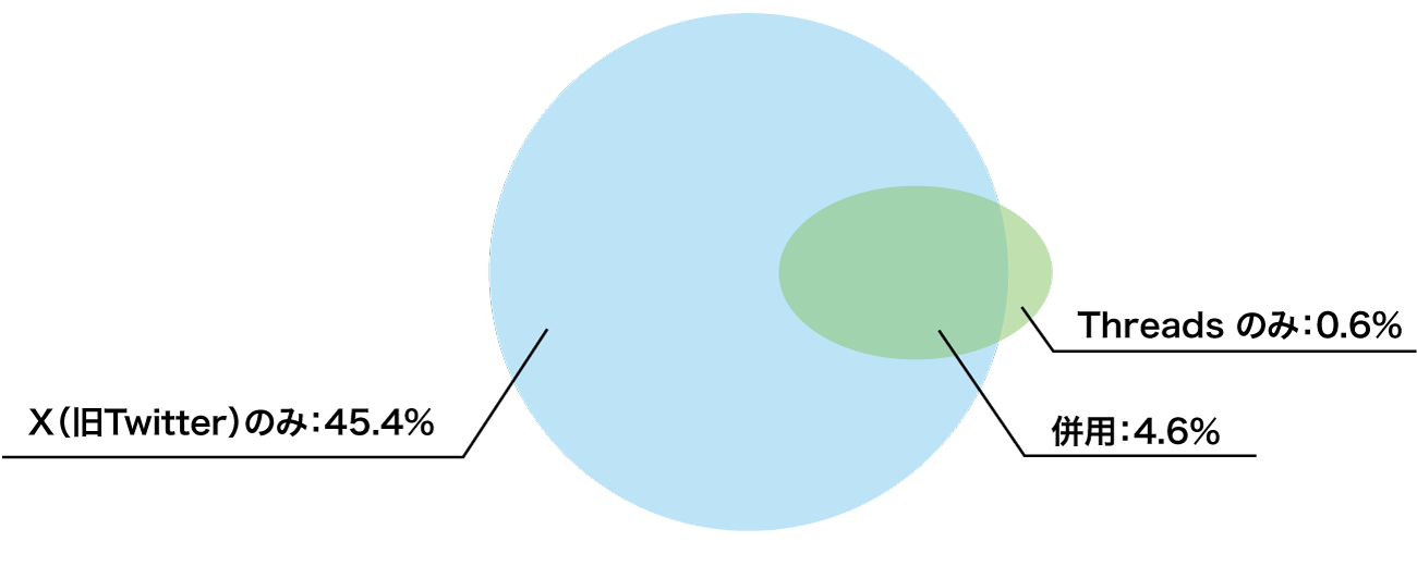 【図10】7/3週のX（旧twitter）とThreadsの使用率のベン図