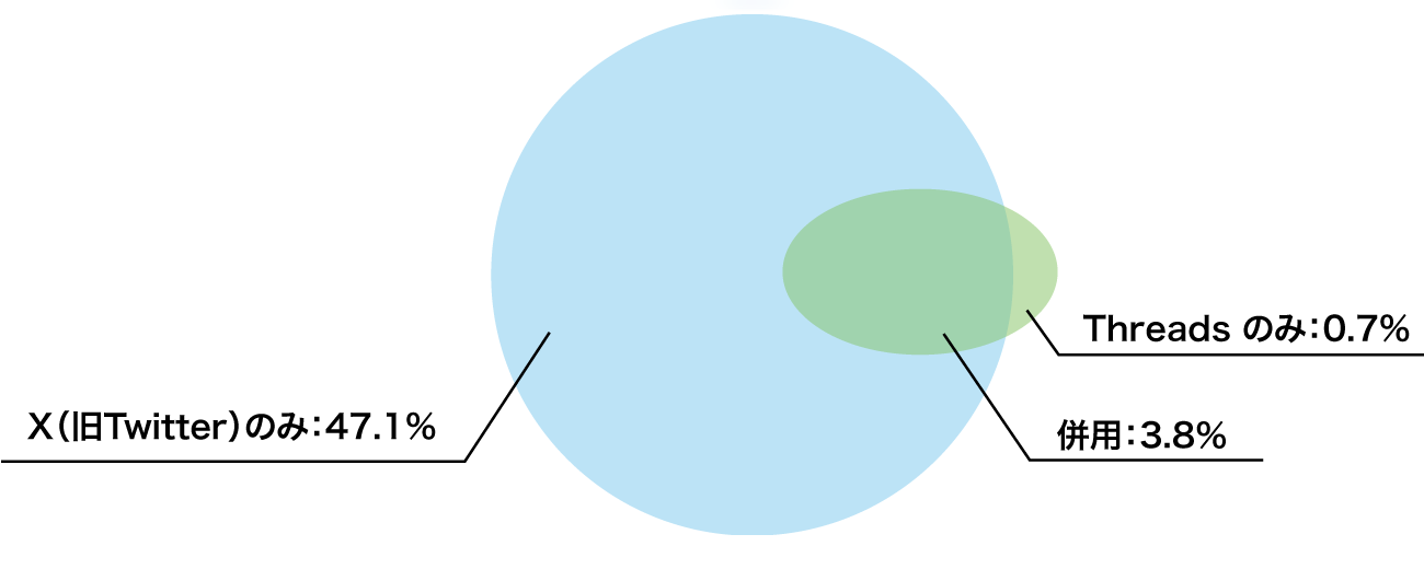 【図11】8/14週のX（旧twitter）とThreadsの使用率のベン図