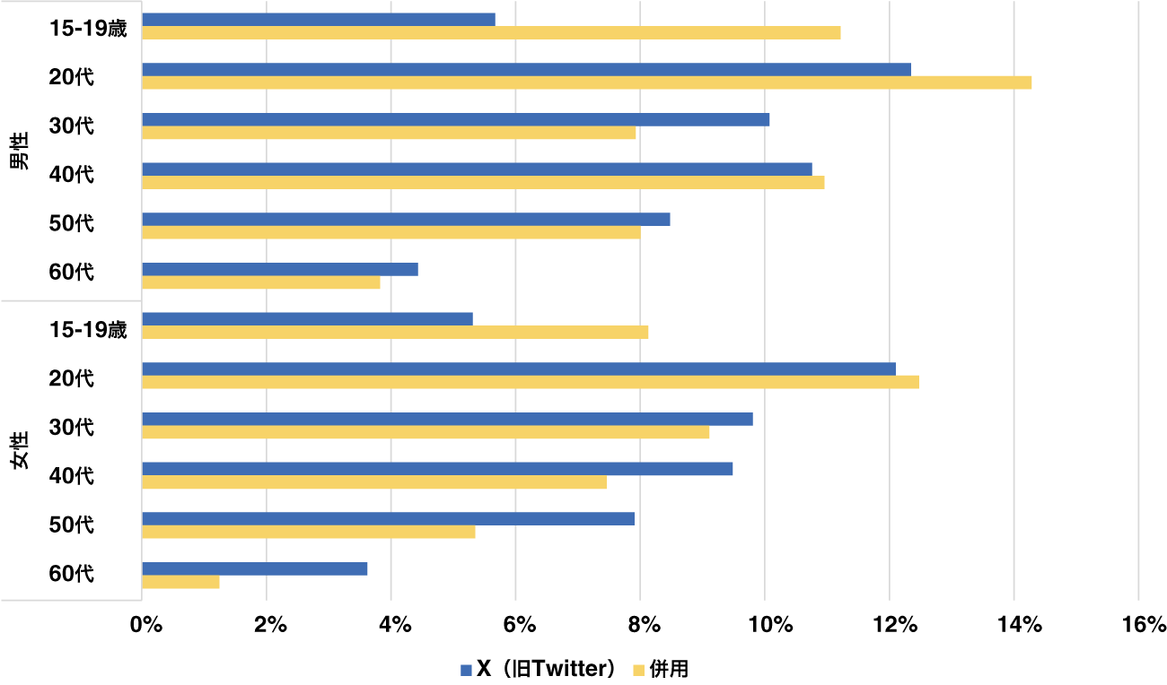 【図12】7/3週のX（旧Twitter）ユーザーと併用ユーザーの構成比比較（性別）