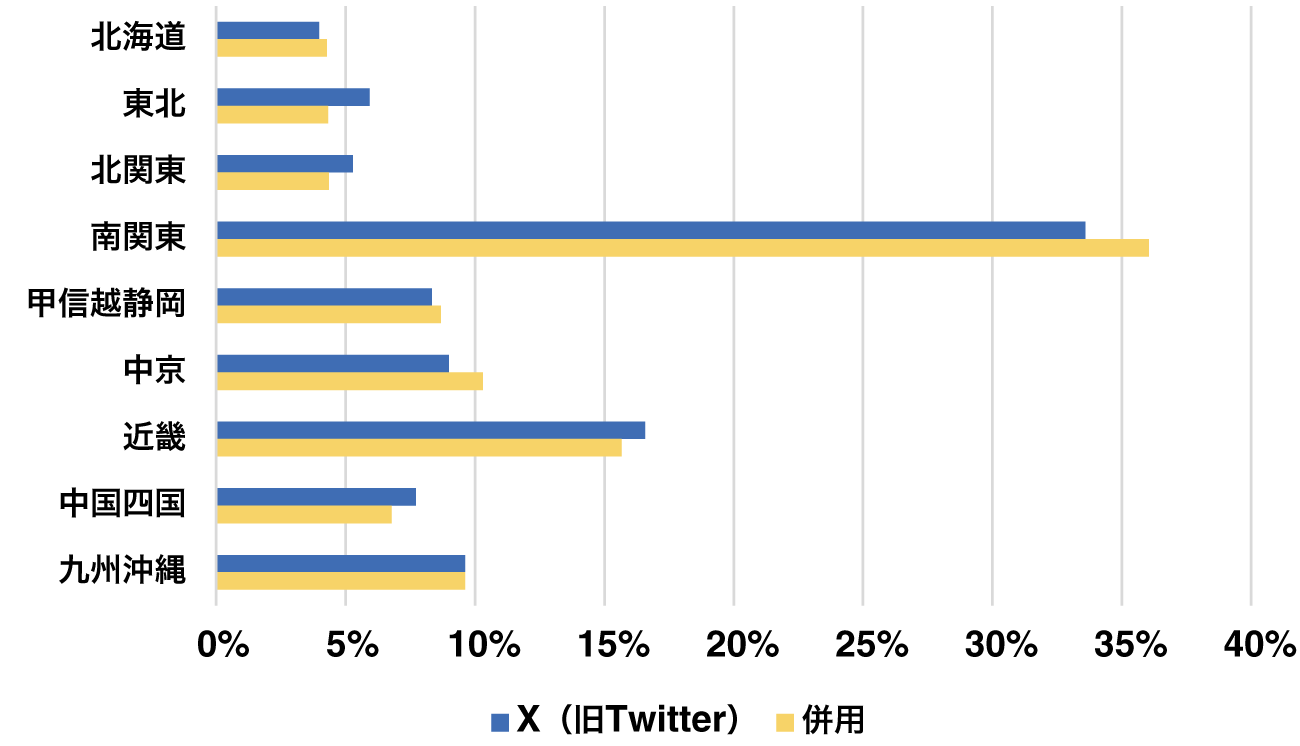 【図13】7/3週のX（旧Twitter）ユーザーと併用ユーザーの構成比比較（エリア）