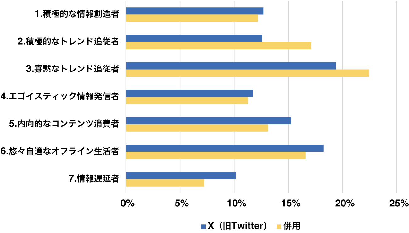 【図14】7/3週のX（旧Twitter）ユーザーと併用ユーザーの構成比比較（SGP）