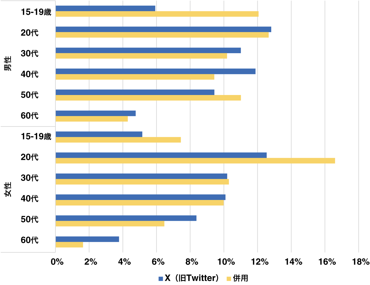 【図15】8/14週のX（Twitter）ユーザーと併用ユーザーの性年齢の構成比比較