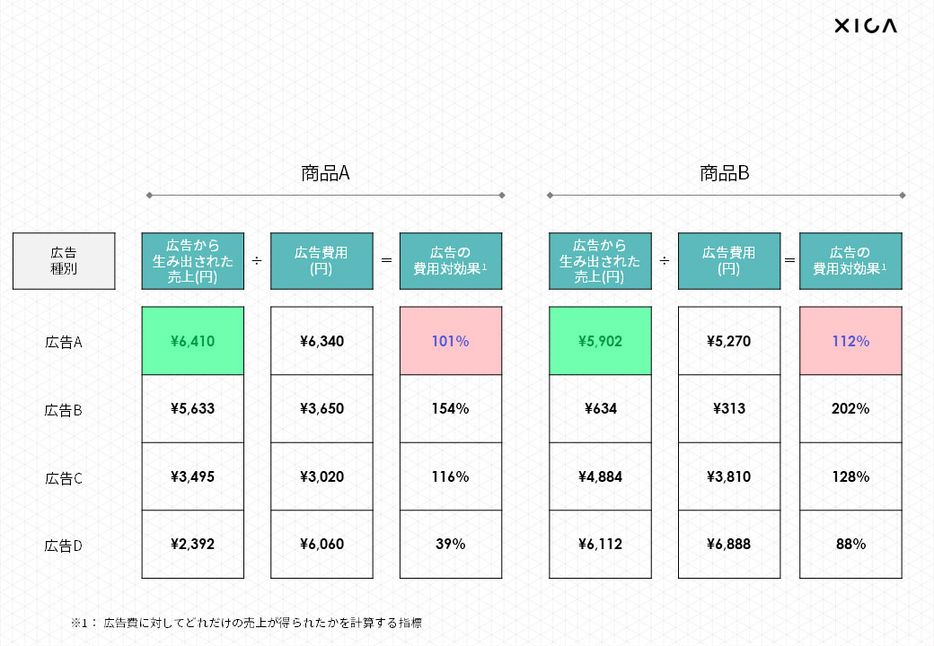 色調や枠線など余分な情報の多い表
