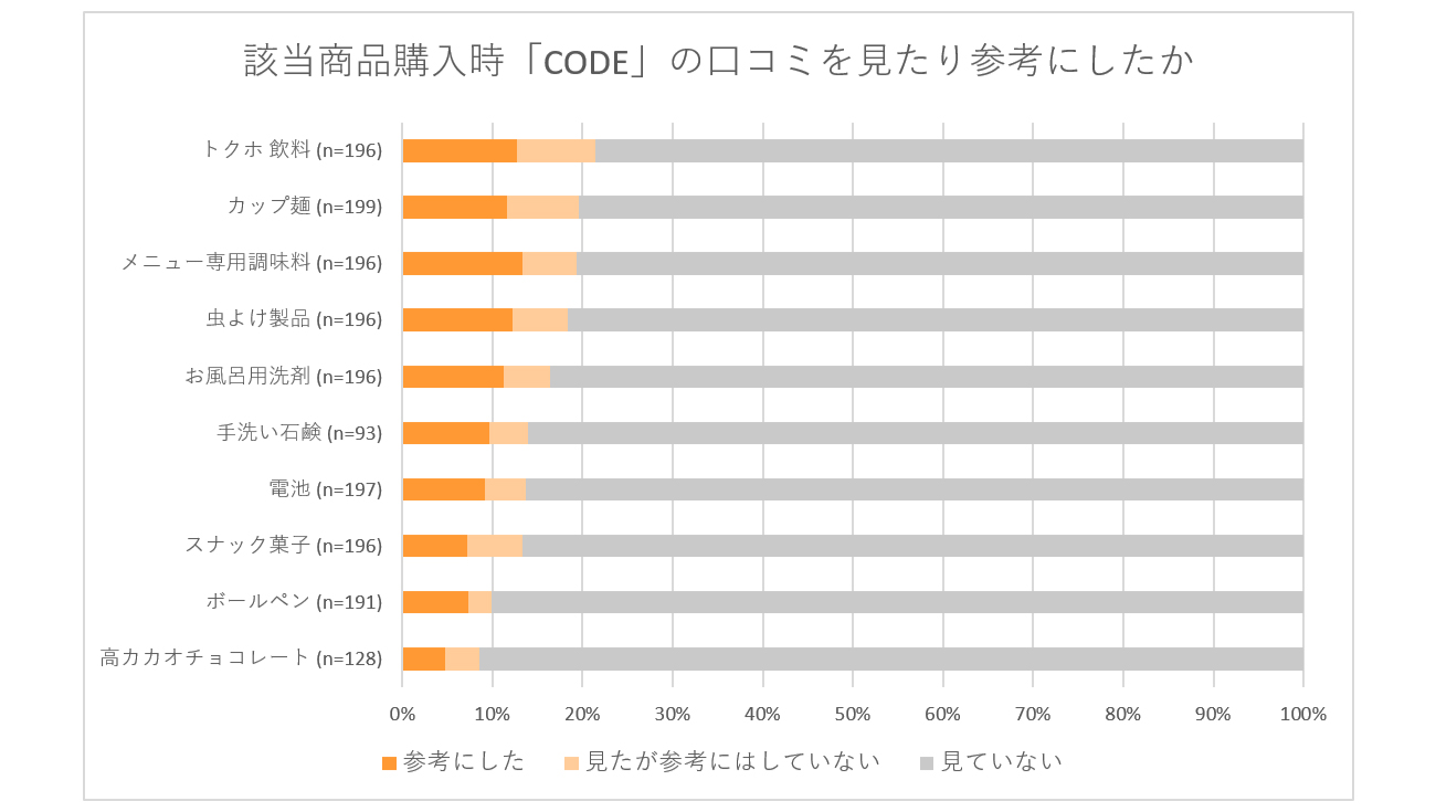 図表2：「CODE」アプリを利用していて、3ヵ月以内に商品詳細ページを見ている利用者を対象に行った『該当商品を購入した際、「CODE」の口コミを見たり参考にしたりしたかどうか』のアンケート結果