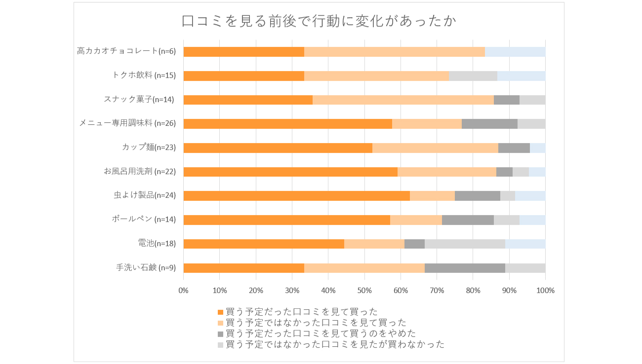 図表3：『該当商品を購入した際、「CODE」の口コミを見たり参考にしたりしたかどうか』の質問 （図表2）で、「参考にした」「見たが参考にはしていない」と回答した人に対し、『口コミを見る前後で行動に変化があったかどうか』を聞いたアンケート結果