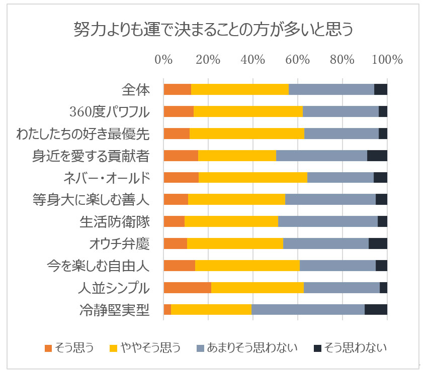10の欲望クラスター
