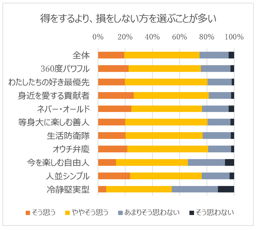 10の欲望クラスター