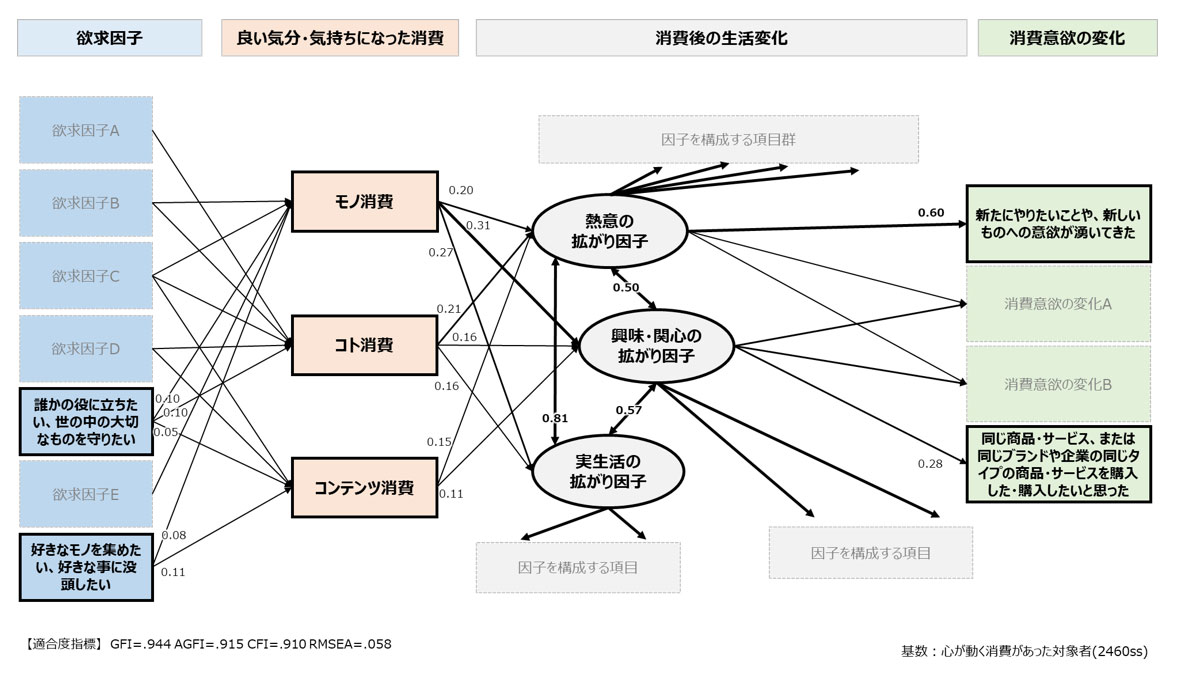 【クリックして拡大】図版3「心が動く消費の共分散構造分析結果の一部」