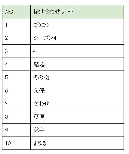 2021年11月～21年12月「バチェラー」検索者の掛け合わせ上位ワード（Dockpit／PC・スマホ合算）